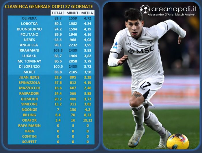 Classifica generale Top Match Perfomer giornata 27